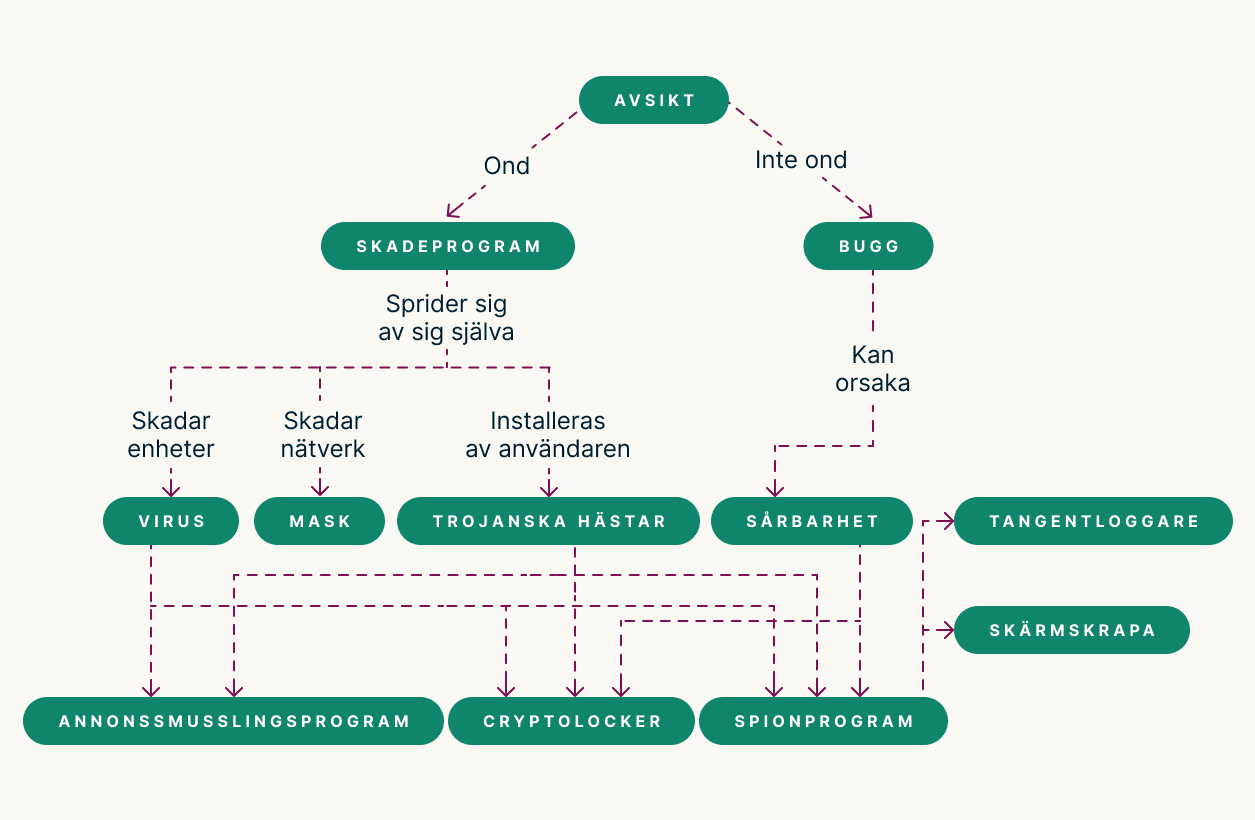 Malware Flowchart SE
