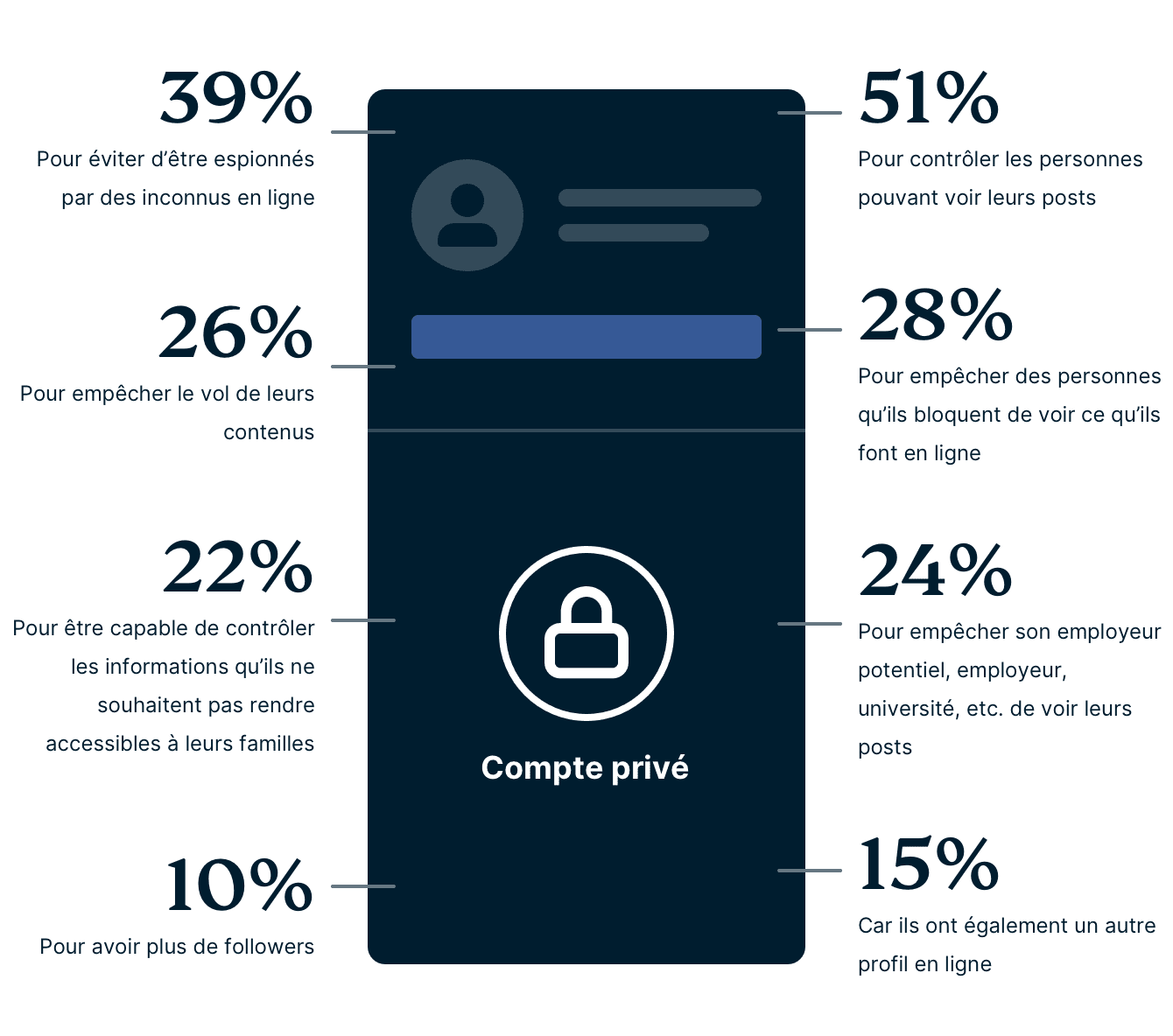 Gen Z Private Profile Reasons FR 1