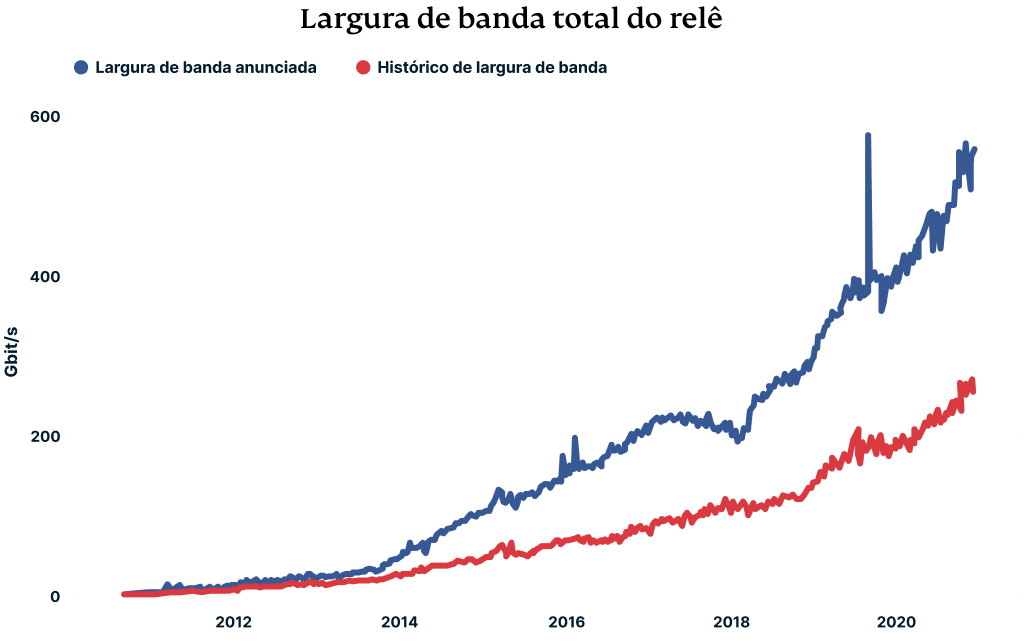 Pt Total Relay Bancwidth