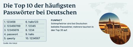 Top Ten Passwords Germany De 450x159 1