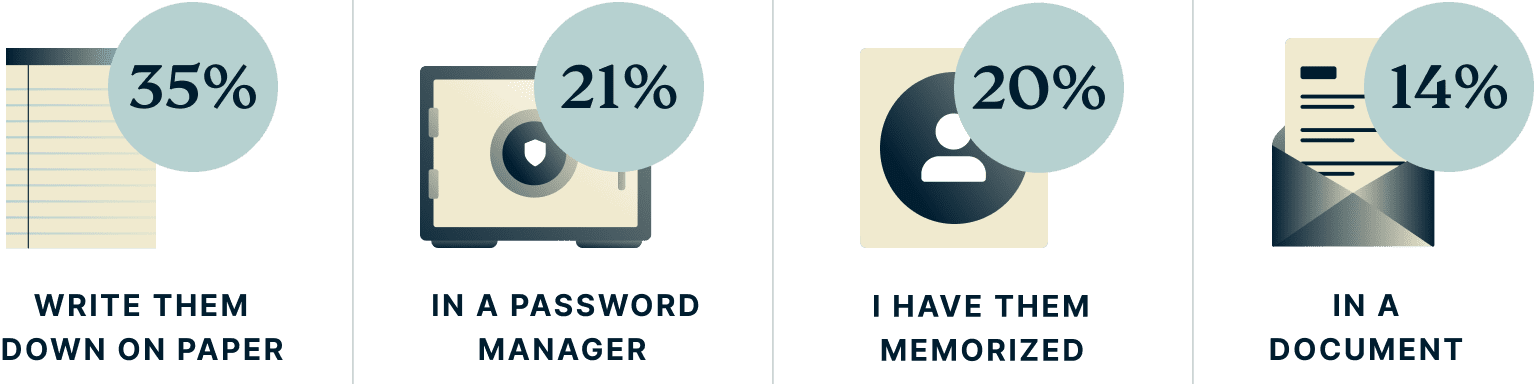 Popular password storage methods in U.S.