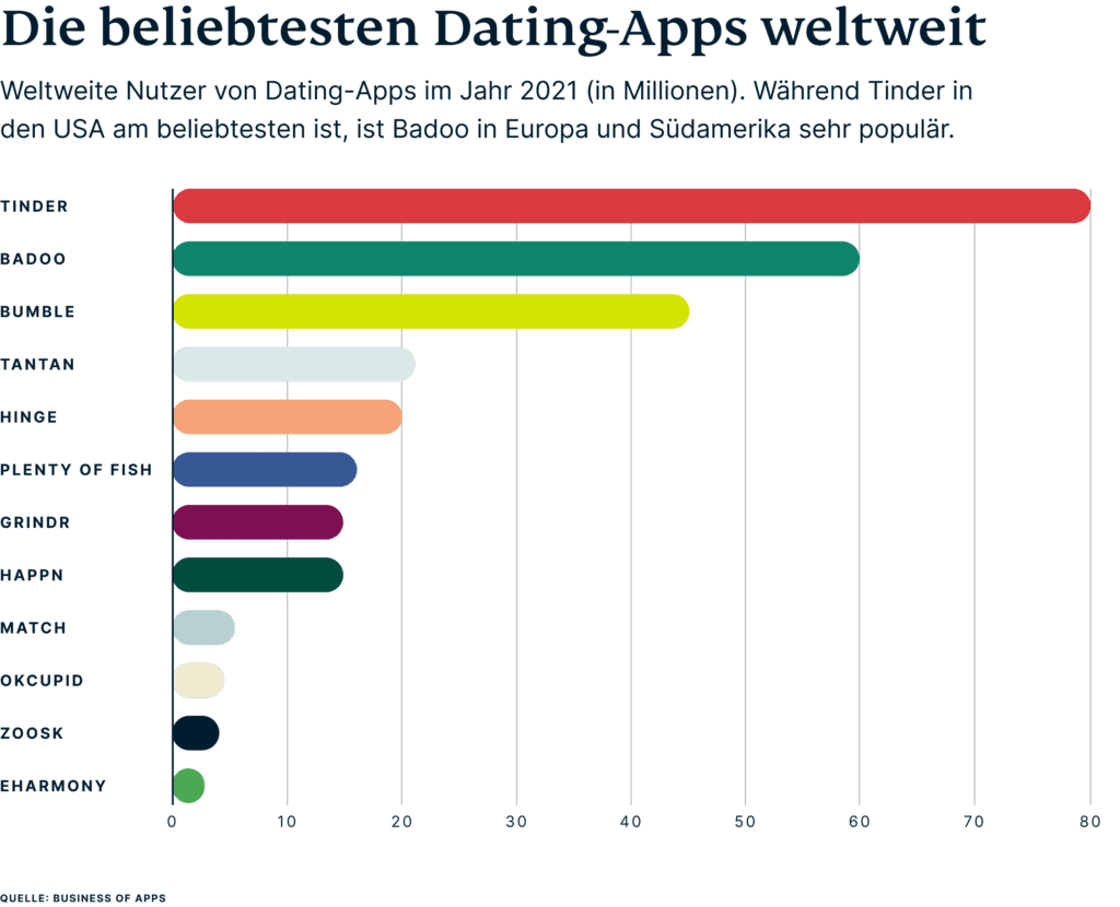 Balkendiagramm der beliebtesten Dating-Apps weltweit