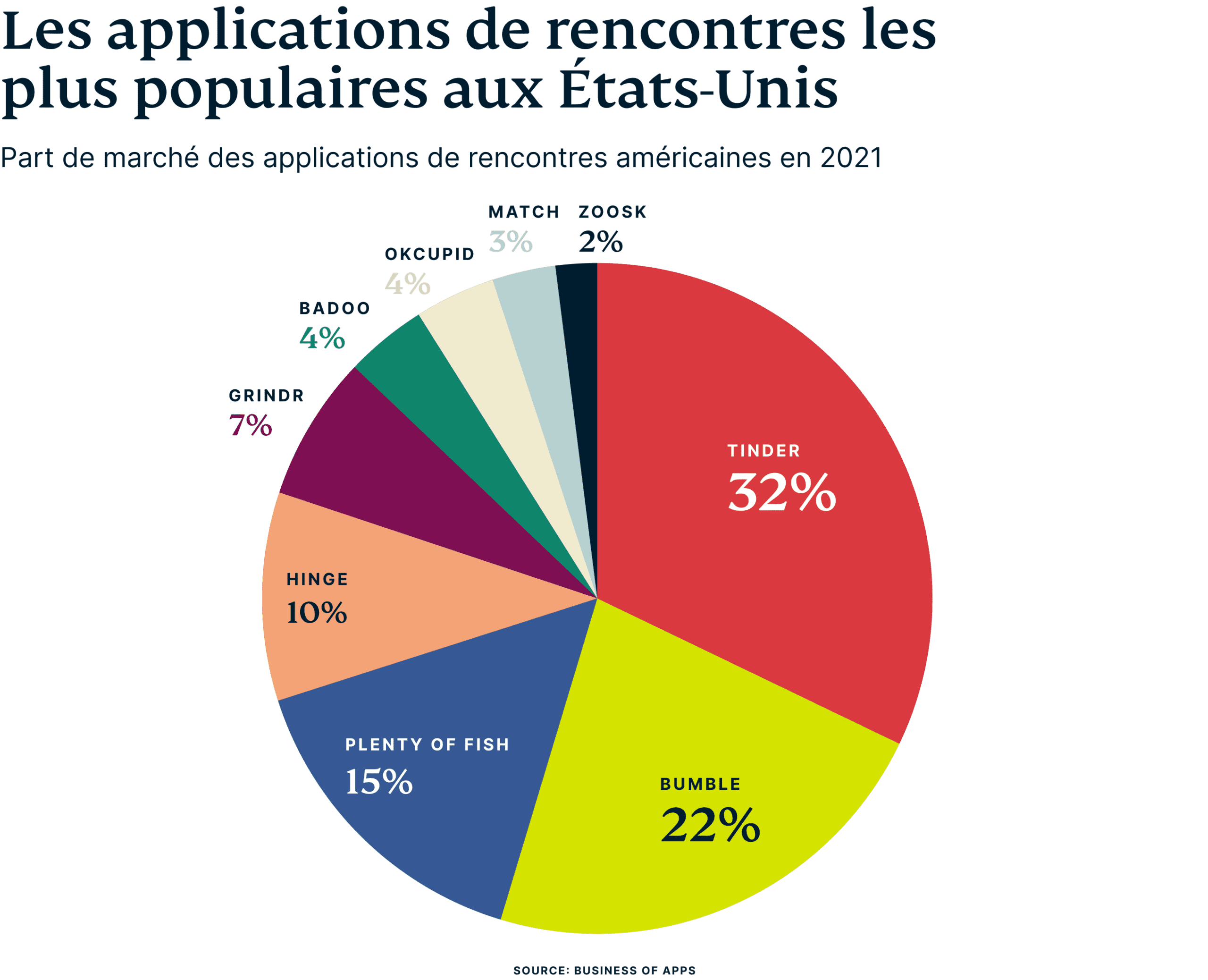 Us Dating App Market Share Fr Scaled