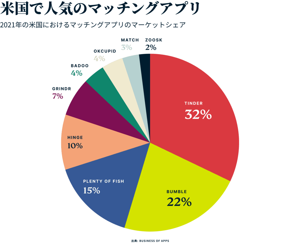 Us Dating App Market Share Jp 1024x830 1