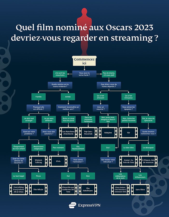 Which Oscar Nominee Stream Fr