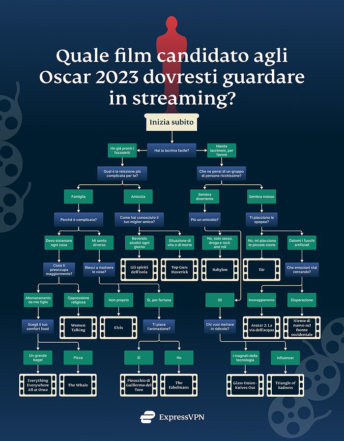 Which Oscar Nominee Stream It