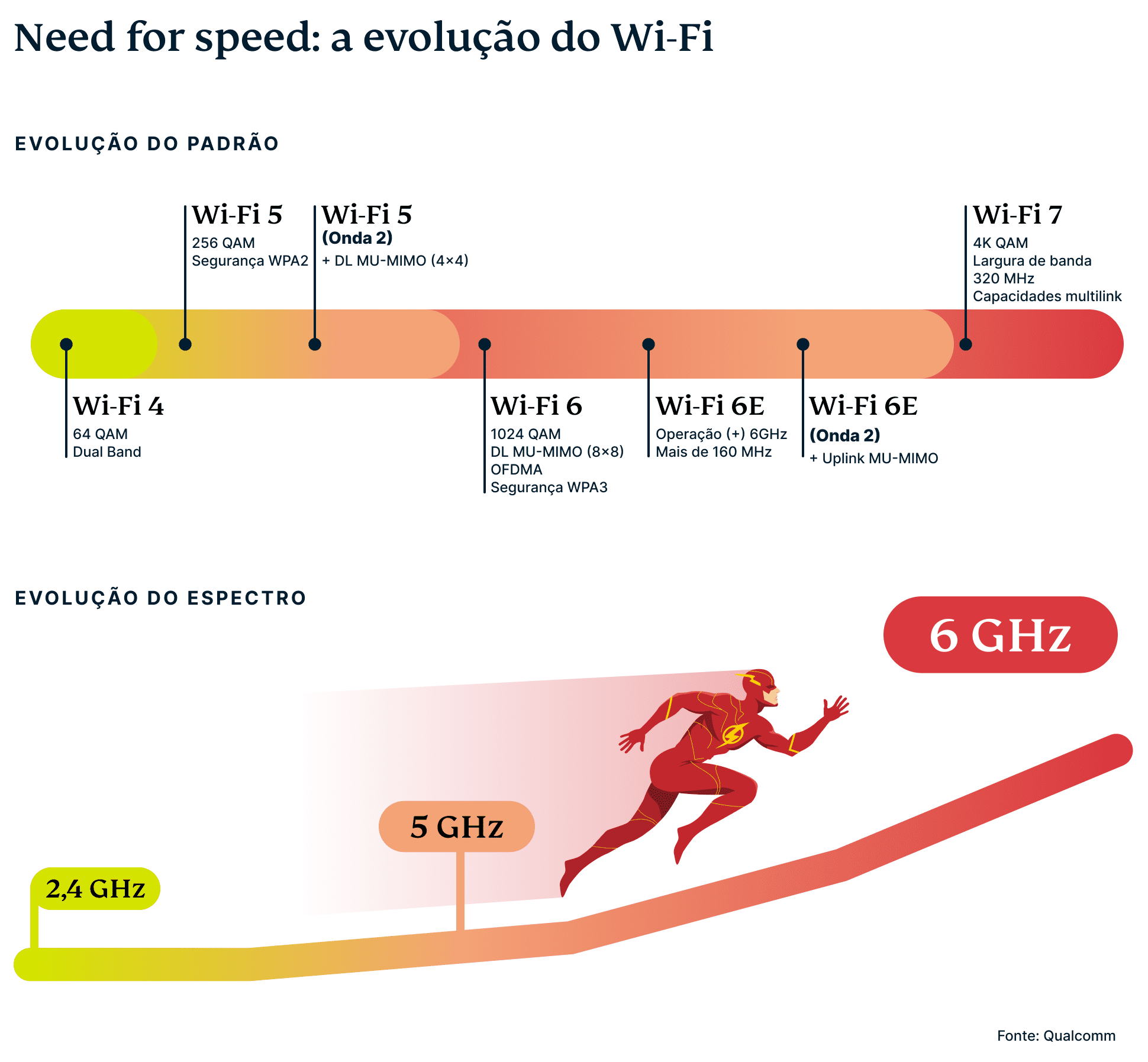 Evolution Of Wi Fi 1 2