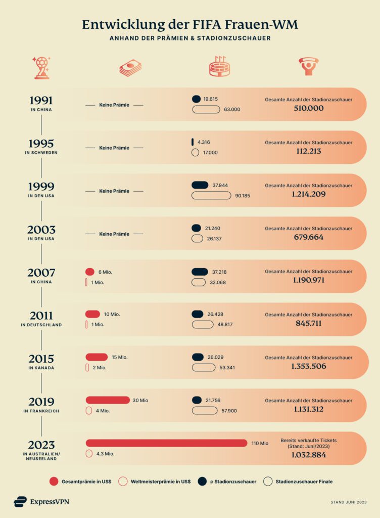 Infografik Entwicklung der Zuschauerzahlen und WM-Prämien der FIFA Frauen-WM