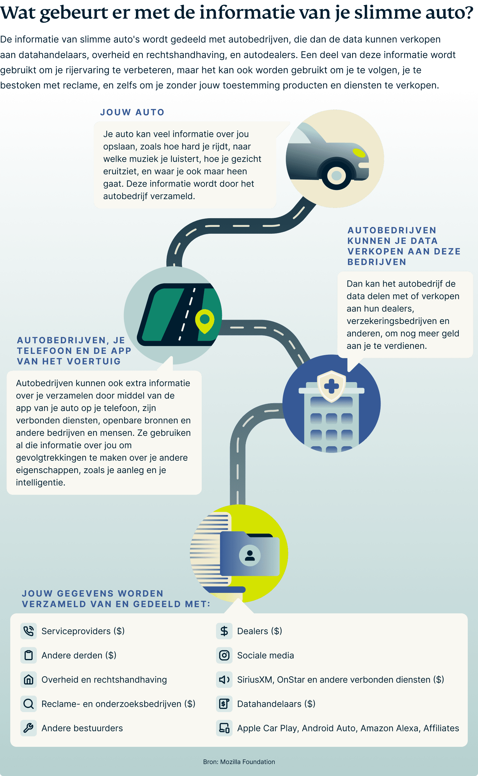 Waar gaan de gegevens van je slimme auto naartoe?