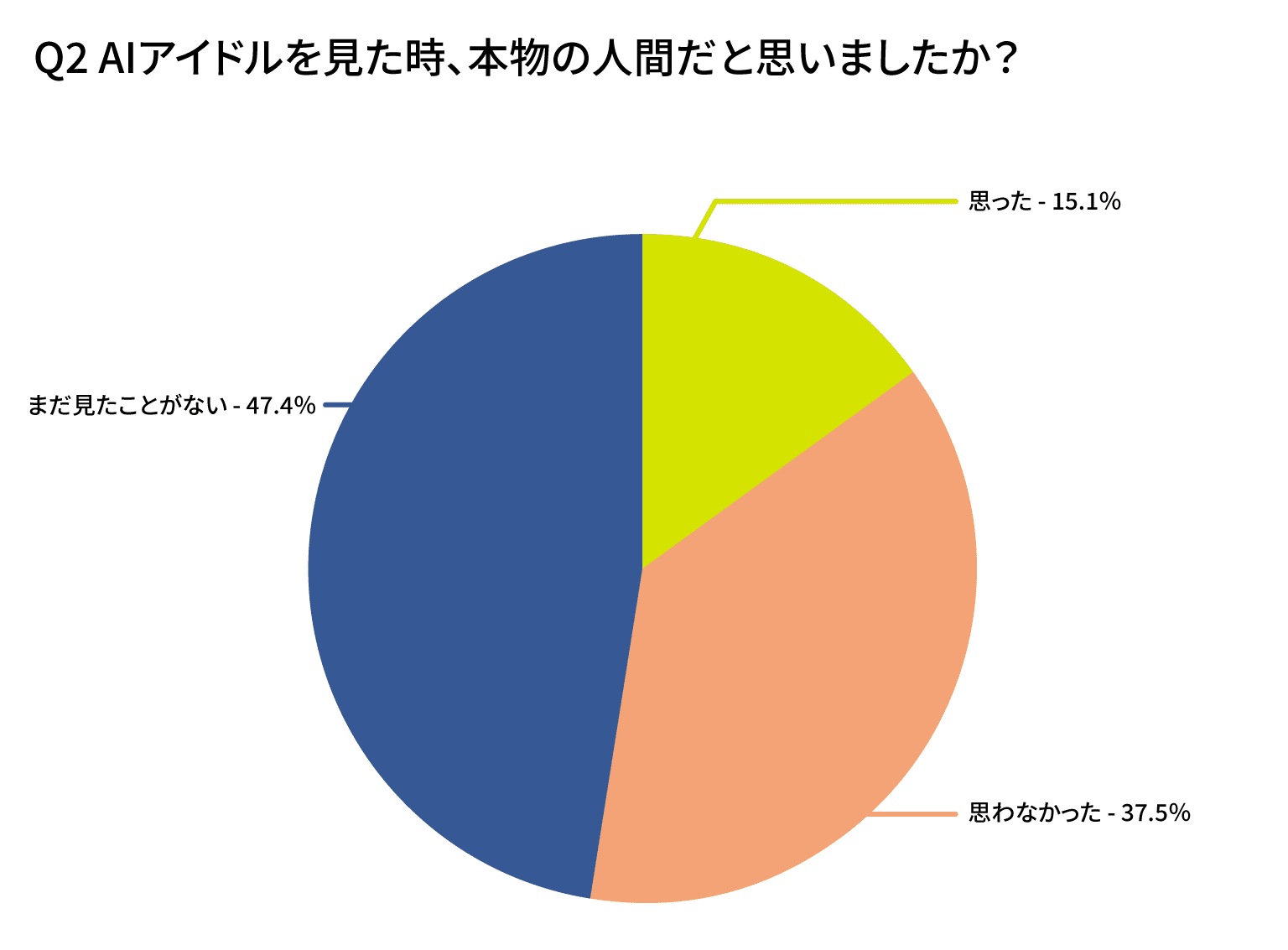 AIアイドルを見た時、本物の人間だと思いましたか？
