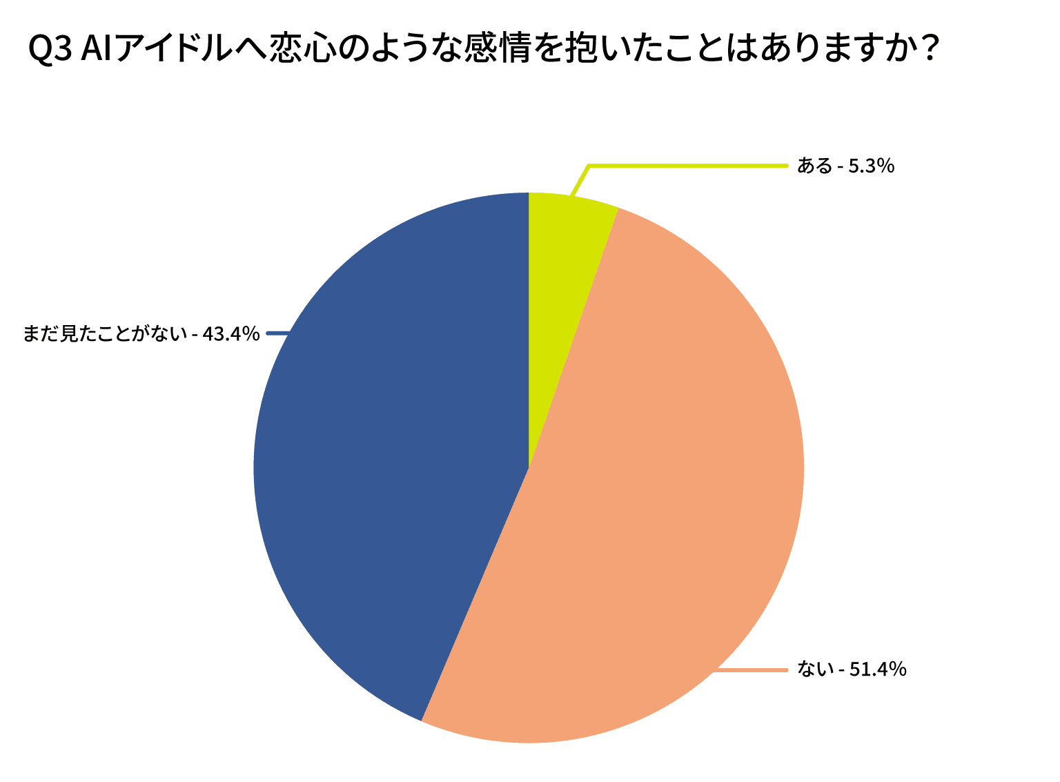 AIアイドルへ恋心のような感情を抱いたことはありますか？