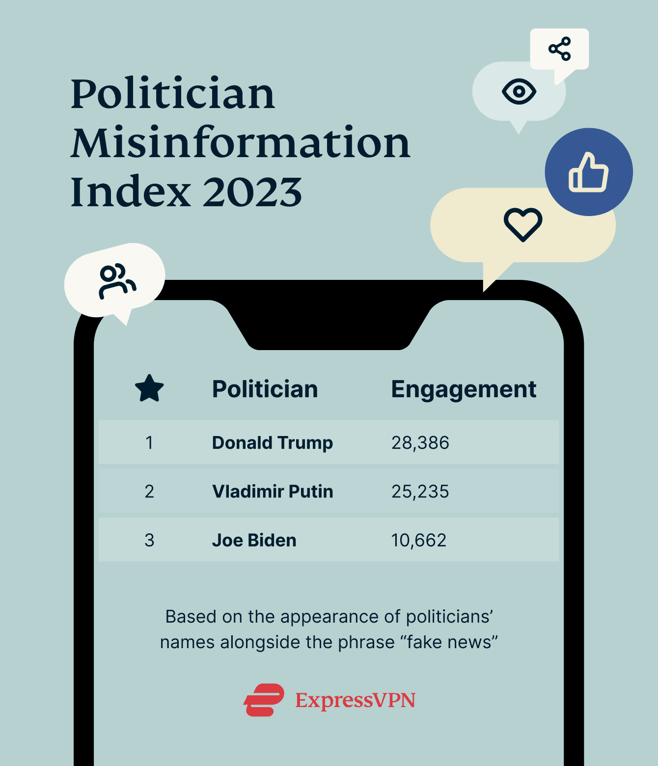 Politicians Misinformation Index 2023