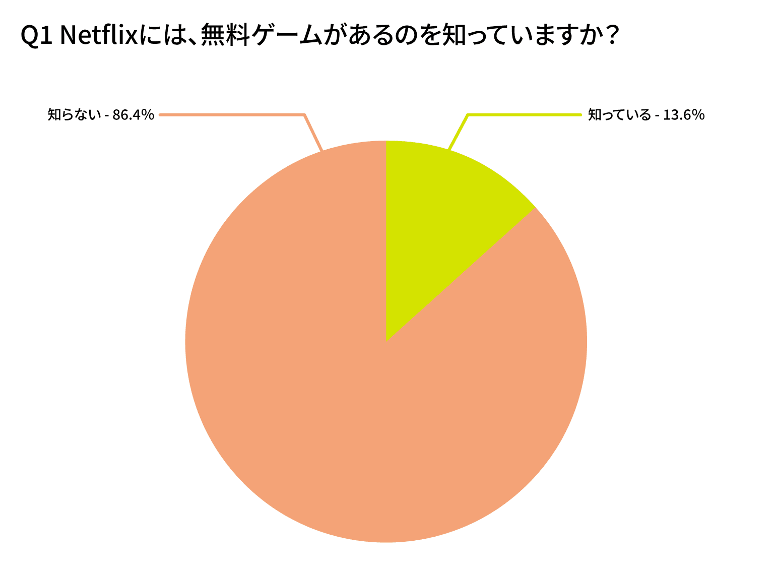 Netflixには、無料ゲームがあるのを知っていますか?