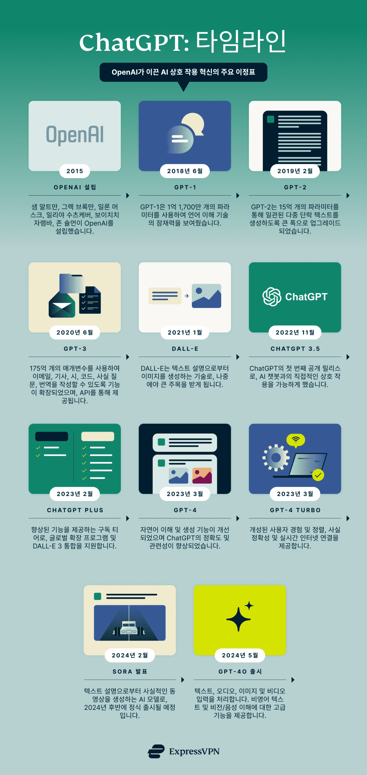 Chatgpt A Timeline 1 Scaled