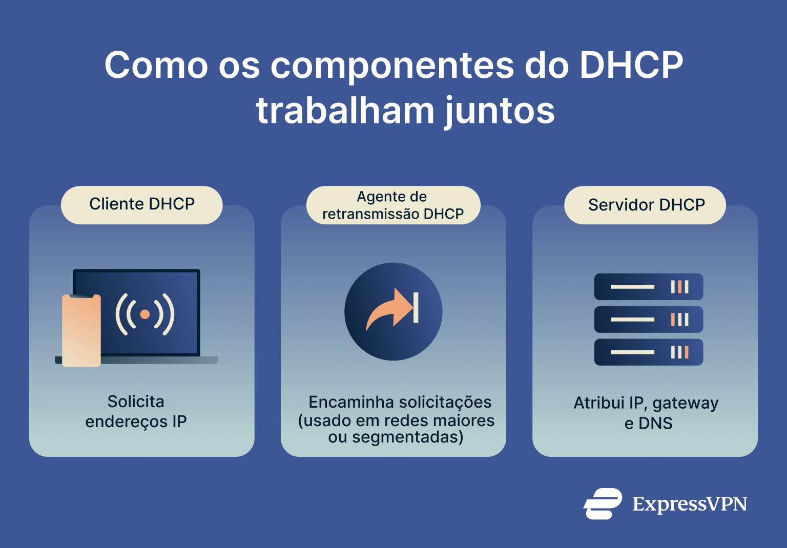 Infographic showing how DHCP components work.