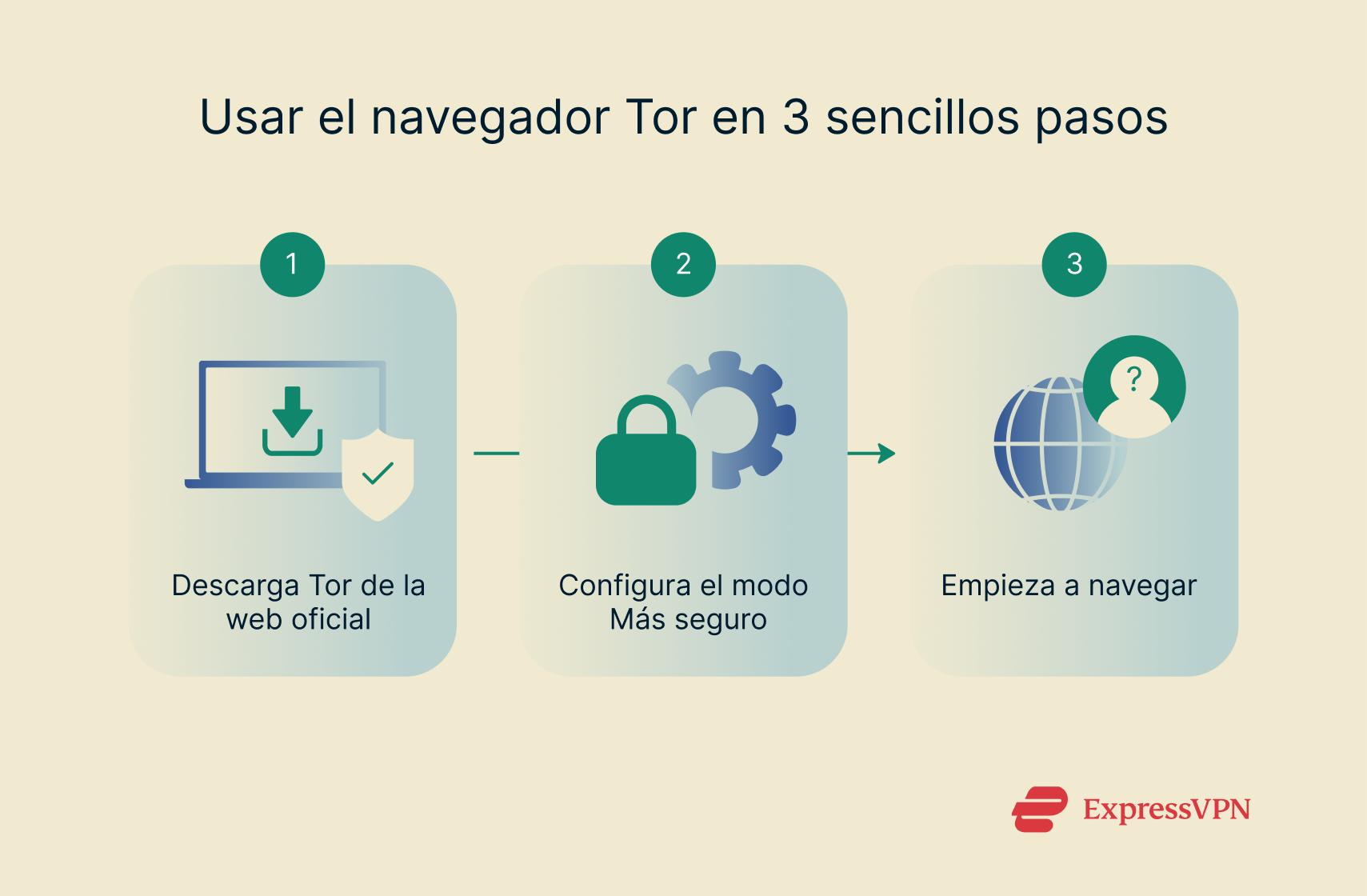 Visualización en tres pasos de cómo usar Tor.