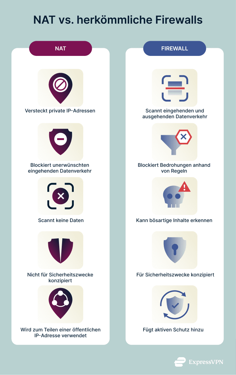 Infographics showing the difference between NAT and a traditional firewall.
