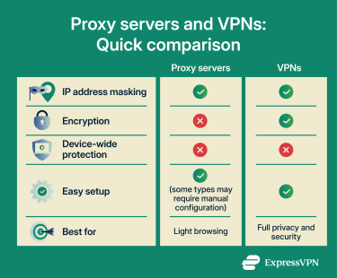 Infographic comparing proxy servers vs. VPNs across IP masking encryption traffic protection and typical use cases