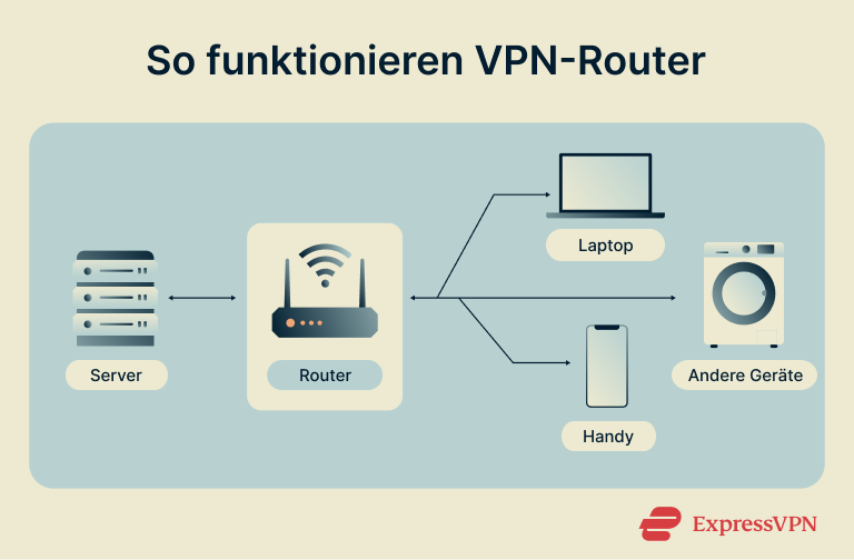 How To Install A Vpn On A Router How Vpn Routers Work 1 4