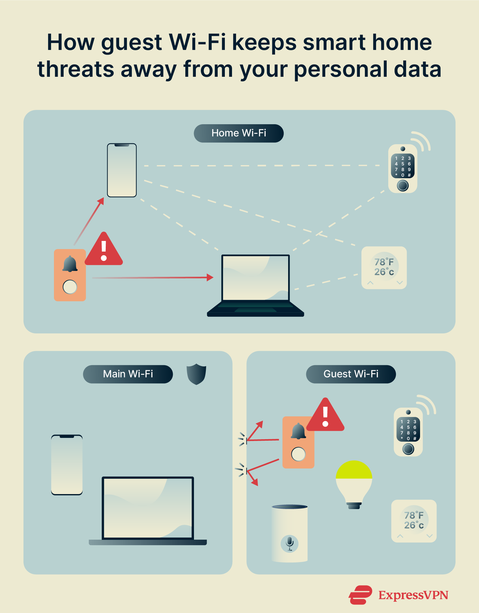 Illustration showing how segmenting your home network protects personal devices from compromised smart gadgets.