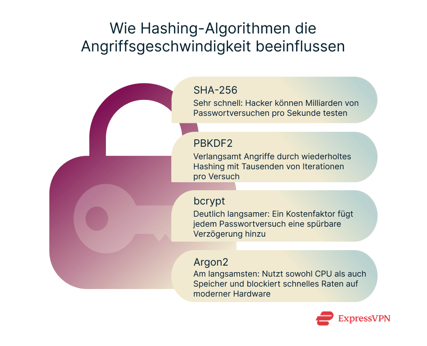 Infographic showing how hashing algorithms affect attack speed.