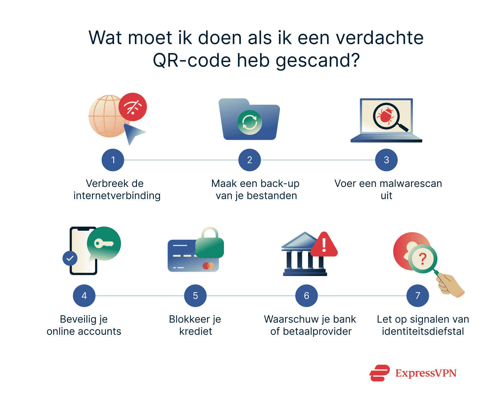 Recovery steps after scanning a malicious QR code.