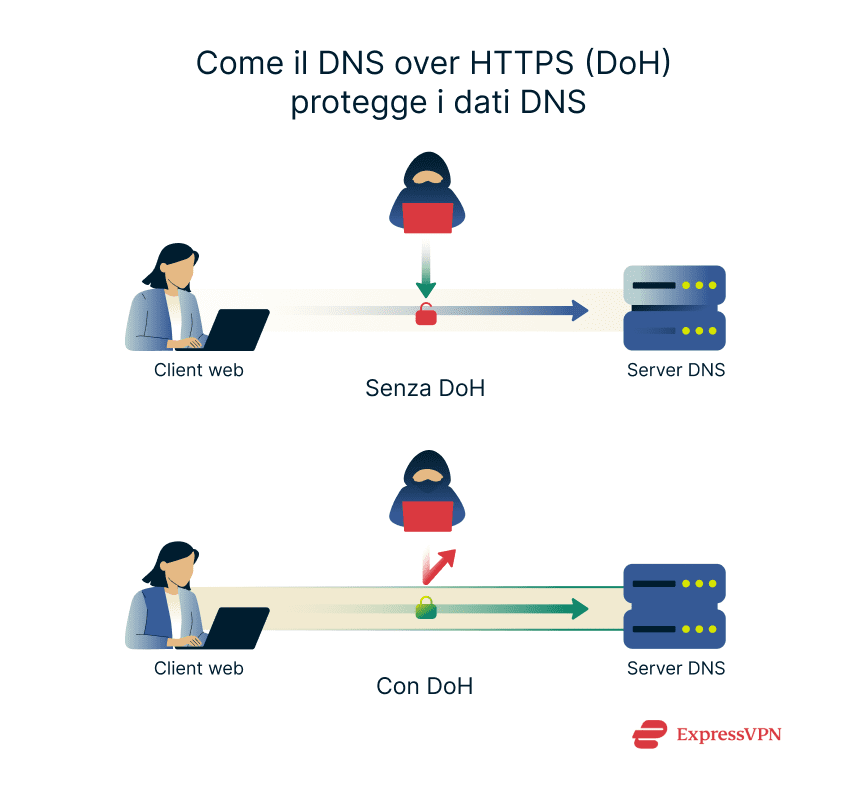 Image How Dns Over Https Doh Protects Your Dns Data It