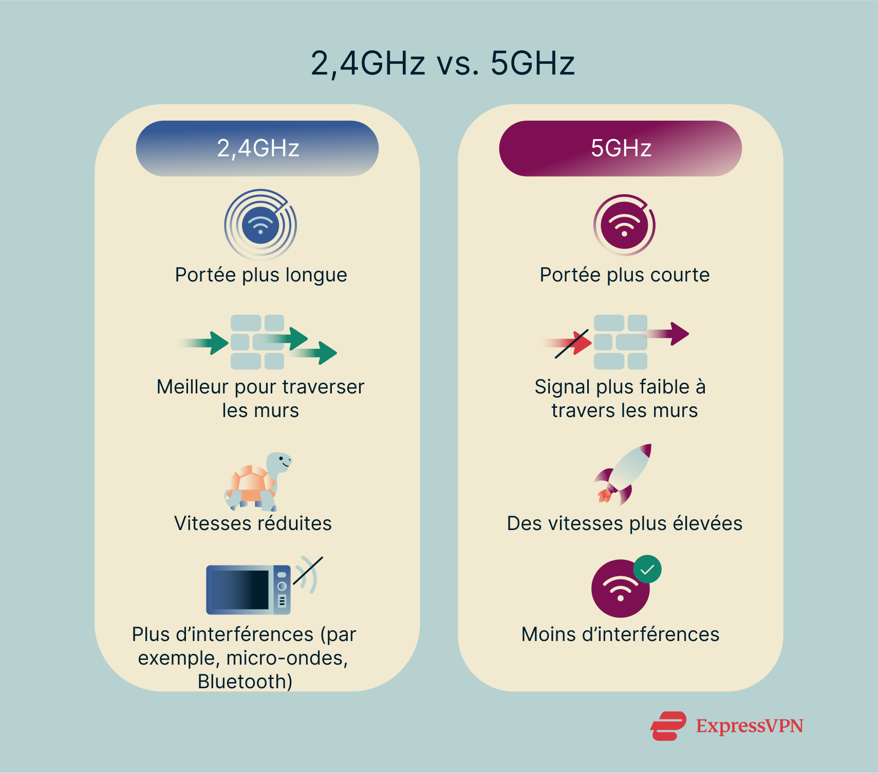 A comparison of 2.4GHz and 5GHz Wi-Fi.