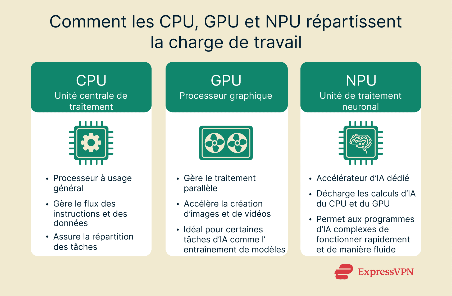 Infographic highlighting the different workloads that the CPU, GPU, and NPU handle.