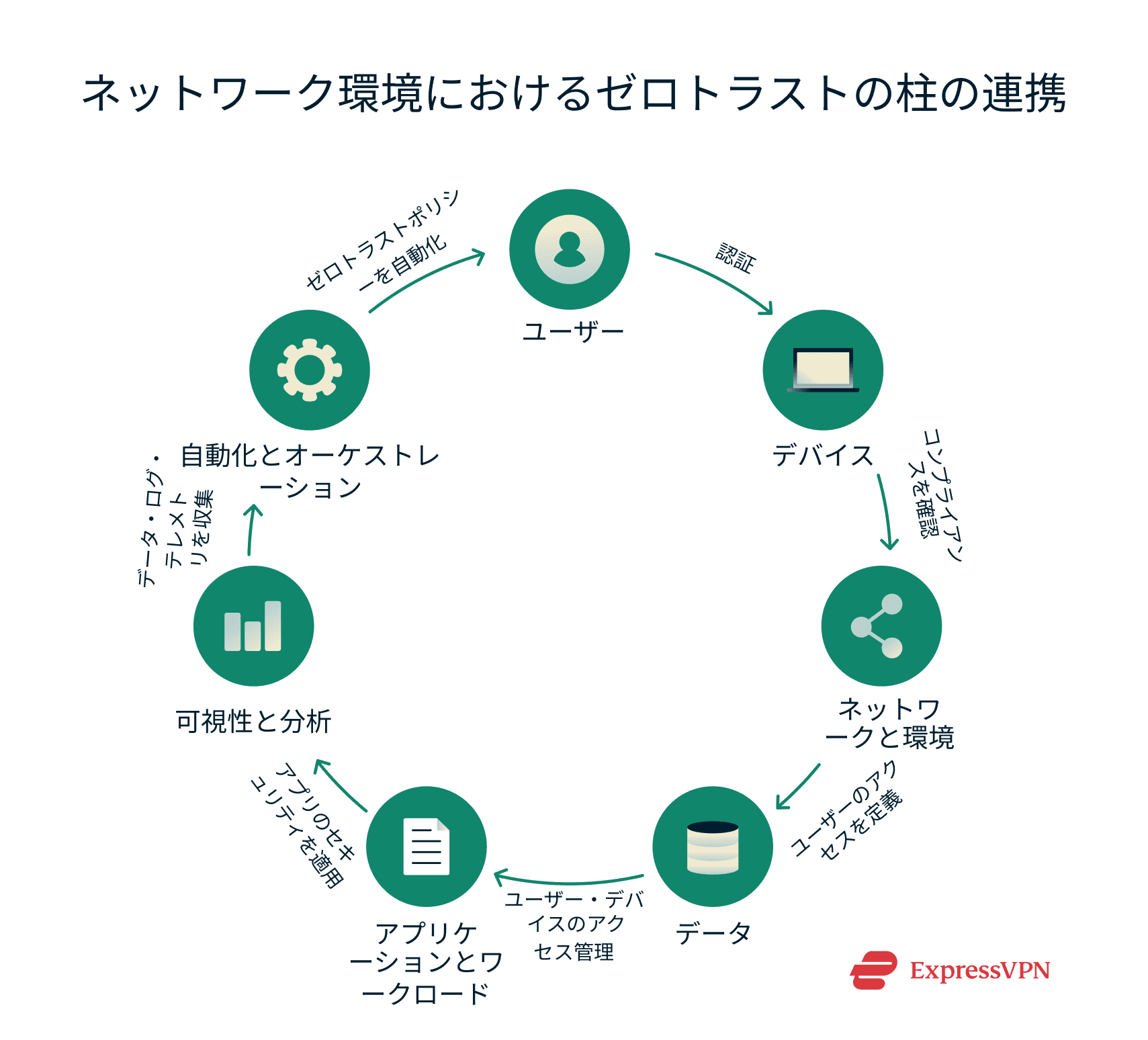 How the Zero Trust pillars work together for a holistic network security approach.