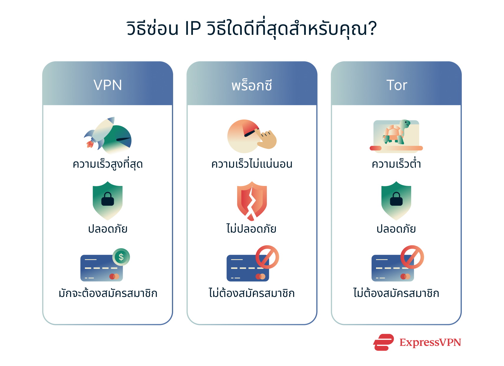 An overview of the pros and cons of three methods of changing your IP address.