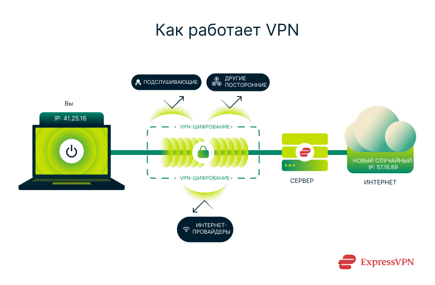 How a VPN encryption works.