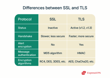 Table showing the key differences between SSL and TLS.