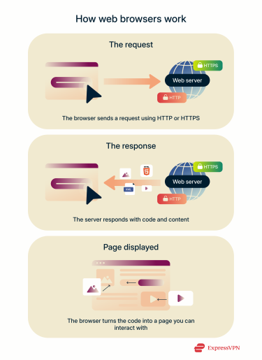 A high-level overview of how browsers process data into a digestible format.