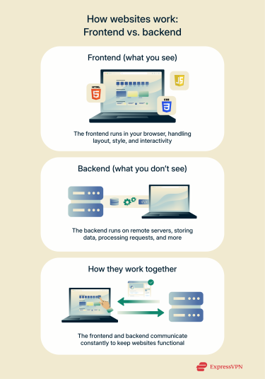 A graphic illustrating how the frontend and backend facilitate functional web browsing.