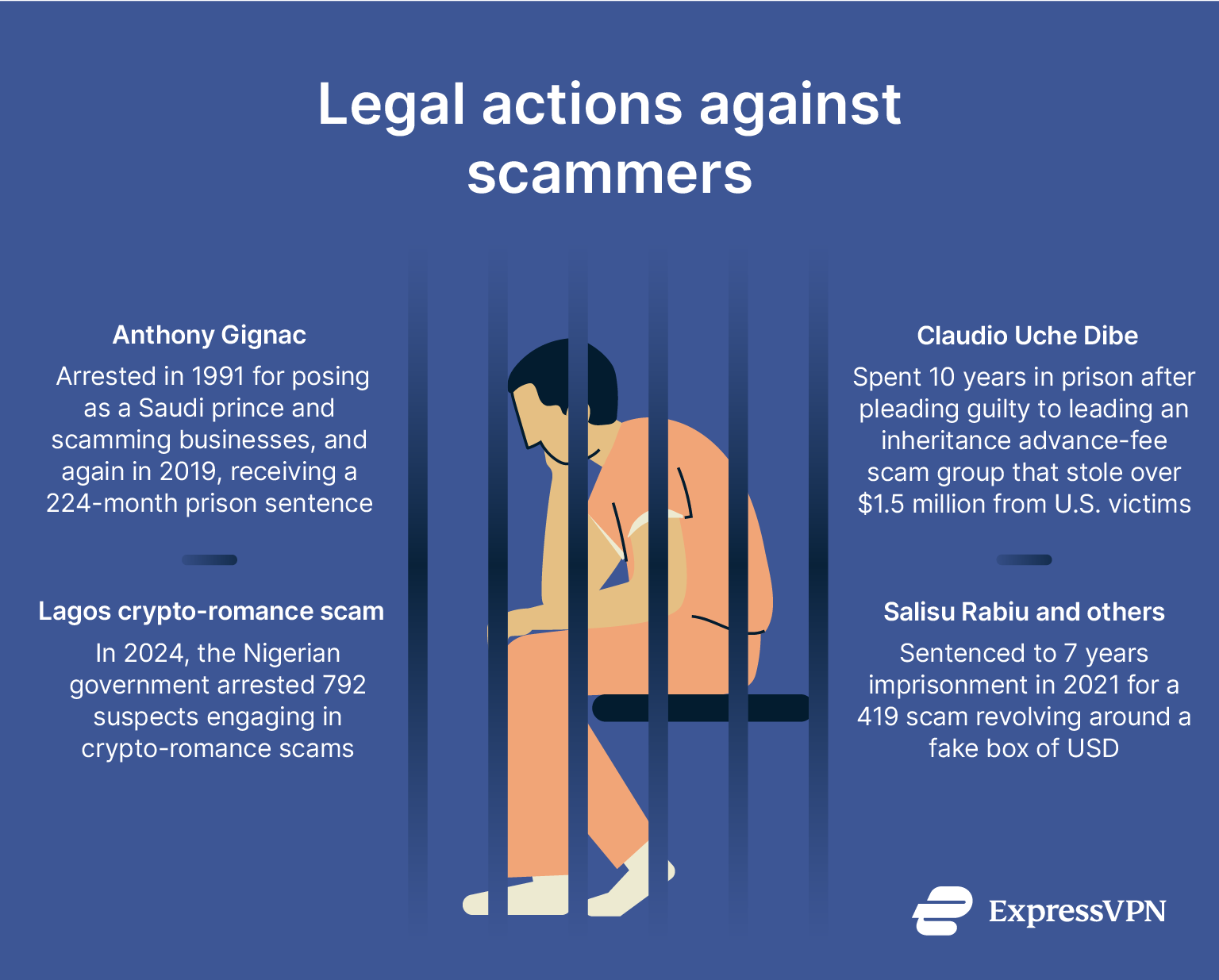 The legal actions taken against scammers include fines and lengthy prison sentences.