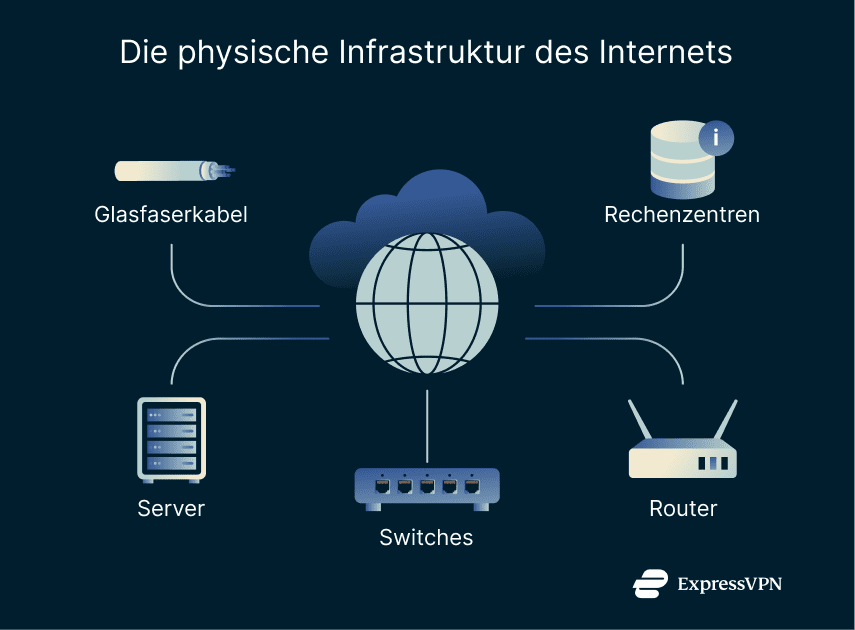 A list of the core physical components that make up the internet.