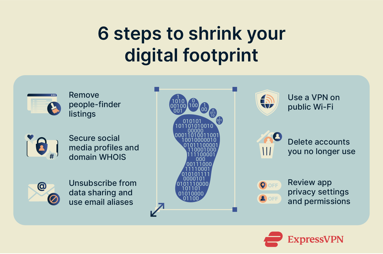 Illustration of six panels showing ways to reduce a digital footprint.