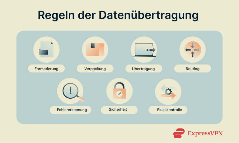 Some of the various processes that network protocols manage.