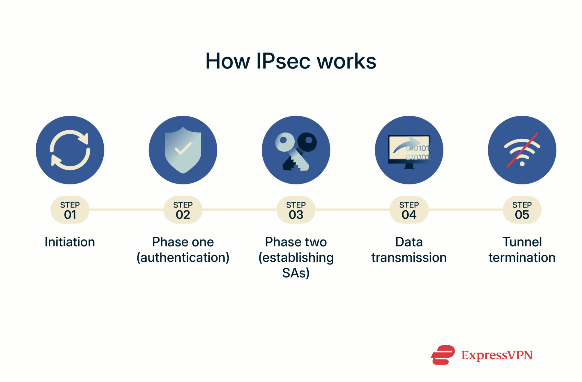 A step-by-step breakdown of how IPsec protocol works.