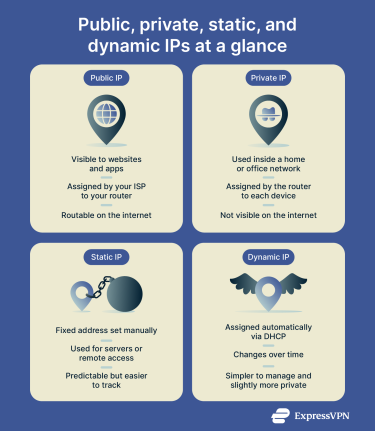 Differences between public, private, static, and dynamic IP addresses