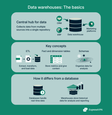 An overview of how a data warehouse collects, organizes, and analyzes data from multiple sources.