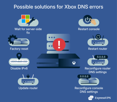 Infographic of possible solutions for Xbox DNS errors, including wait for server-side fix, restart console, restart router, reconfigure router DNS settings, reconfigure console DNS settings, update router, disable IPv6, and factory reset.