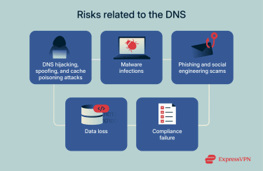 A list of some of the risks associated with the DNS.