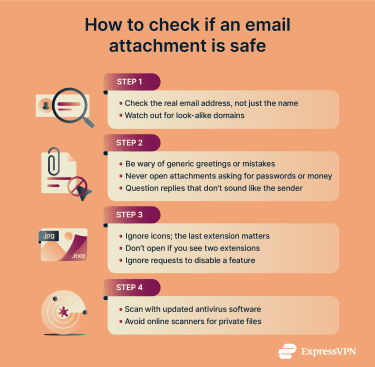 Steps to take to check if an email attachment is safe.
