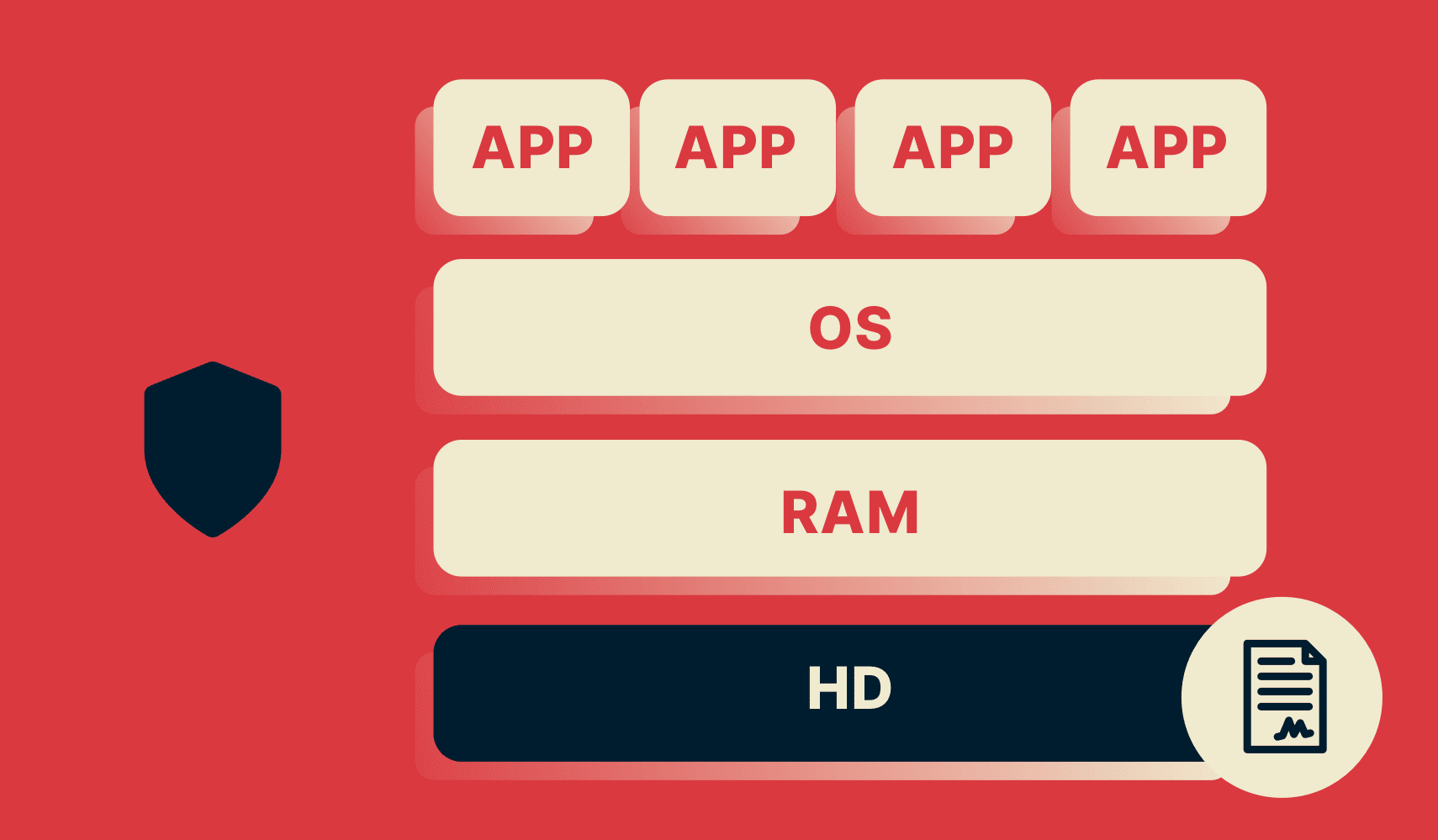 A VPN TrustedServer diagram showing the hard drive containing only a read-only image, cryptographically signed by ExpressVPN.