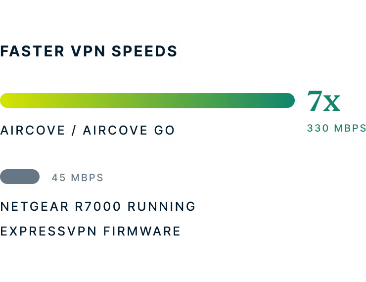 Aircove 및 Netgear R7000 속도 비교