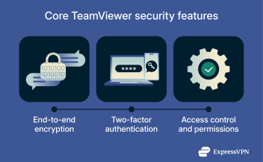 The three core TeamViewer security features: end-to-end encryption, two-factor authentication, and access control and permission settings.