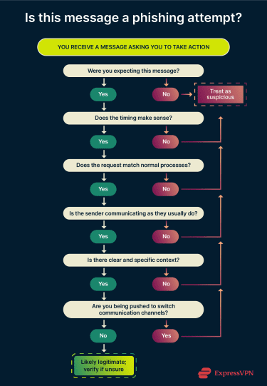 Decision tree guiding users through a series of questions to evaluate whether a message may be an AI-assisted phishing attempt based on timing, context, communication style, and verification steps.