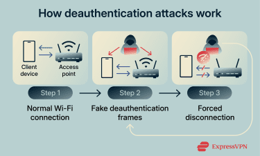 A 3-step flow showing how a deauthentication attack works.